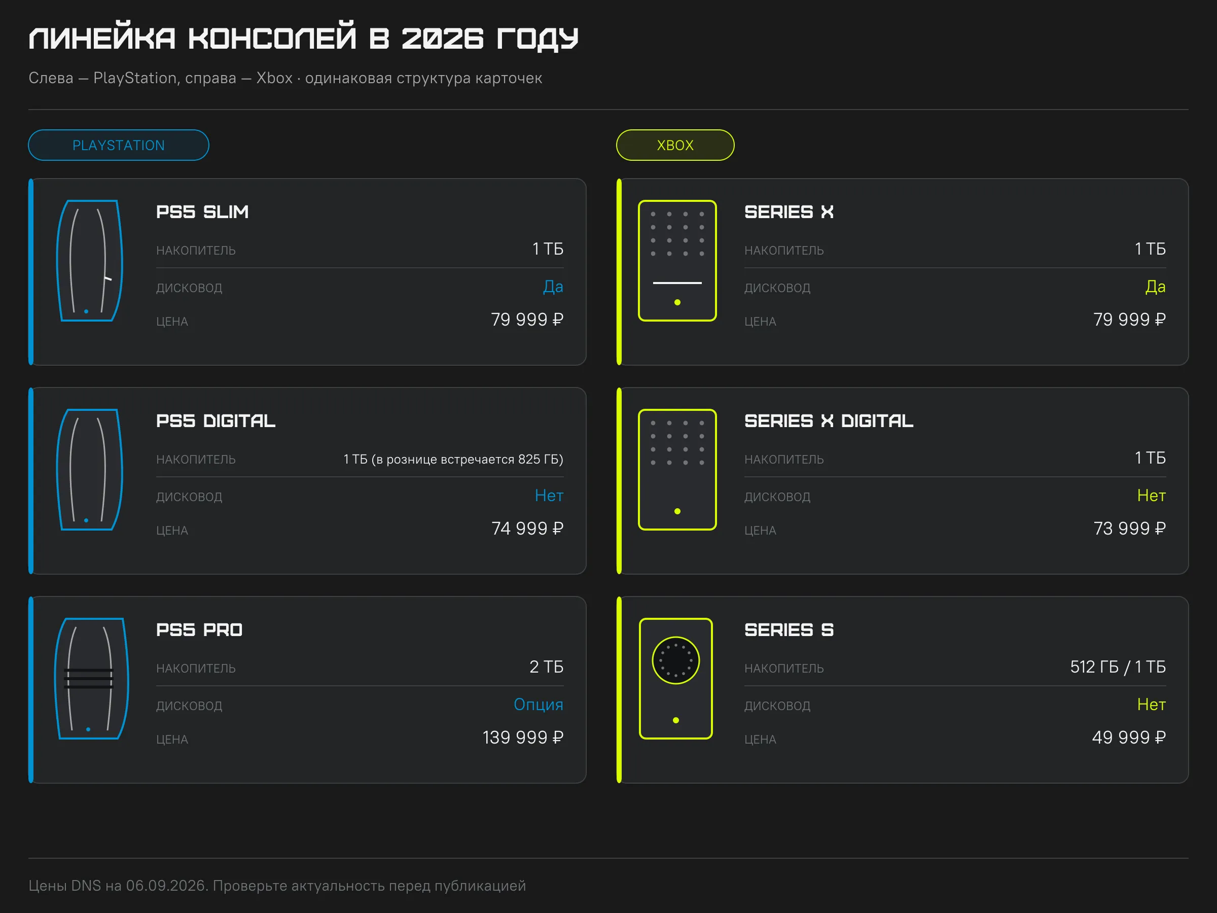 Линейка консолей 2026 года: PS5 Slim, PS5 Digital, PS5 Pro, Xbox Series X, Series X Digital и Series S с ценами